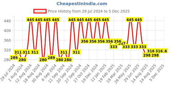myntra.com Home Blue & Silver-Toned Printed Self Design Square Cushion Covers home Price History Graph from 29 Jul 2024 to 5 Dec 2025