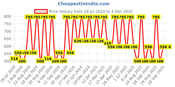myntra.com Home Blue & Silver-Toned Printed Self Design Square Cushion Covers home Price History Graph from 29 Jul 2024 to 4 Dec 2025
