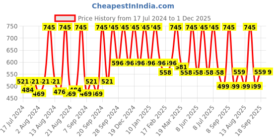 myntra.com Home Blue & Silver-Toned Printed Self Design Square Cushion Covers home Price History Graph from 17 Jul 2024 to 30 Nov 2025