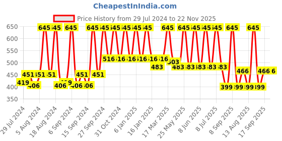 myntra.com Home Blue & Silver-Toned Printed Self Design Square Cushion Covers home Price History Graph from 29 Jul 2024 to 22 Nov 2025