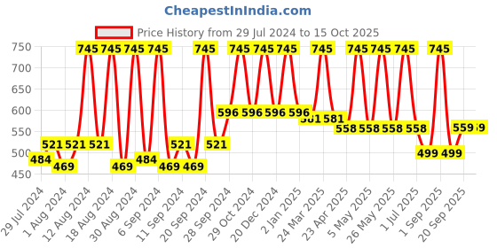 myntra.com Home Blue & Silver-Toned Set of 2 Ethnic Motifs Square Cushion Covers home Price History Graph from 29 Jul 2024 to 15 Oct 2025