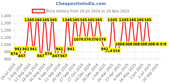 myntra.com Home Blue & Silver-Toned Set of 2 Ethnic Motifs Square Cushion Covers home Price History Graph from 29 Jul 2024 to 24 Nov 2025