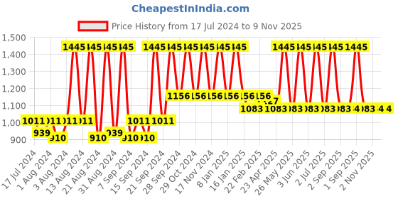 myntra.com Home Blue & Silver-Toned Set of 2 Ethnic Motifs Square Cushion Covers home Price History Graph from 17 Jul 2024 to 8 Nov 2025