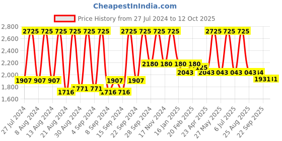 myntra.com Home Blue & Silver-Toned Set of 5 Self Design Square Cushion Covers home Price History Graph from 27 Jul 2024 to 12 Oct 2025