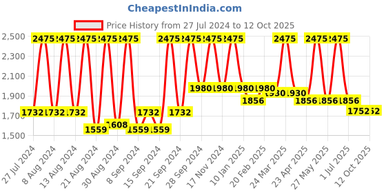 myntra.com Home Blue & Silver-Toned Set of 5 Self Design Square Cushion Covers home Price History Graph from 27 Jul 2024 to 12 Oct 2025