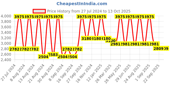 myntra.com Home Blue & Silver-Toned Set of 5 Self Design Square Cushion Covers home Price History Graph from 27 Jul 2024 to 13 Oct 2025