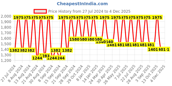 myntra.com Home Blue & Silver-Toned Set of 5 Self Design Square Cushion Covers home Price History Graph from 27 Jul 2024 to 3 Dec 2025
