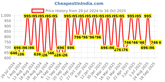 myntra.com Home Blue & Silver-Toned Woven Design Table Runner home Price History Graph from 29 Jul 2024 to 16 Oct 2025