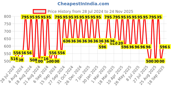 myntra.com Home Blue & Silver-Toned Woven Design Table Runner home Price History Graph from 28 Jul 2024 to 24 Nov 2025