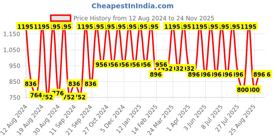 myntra.com Home Blue & Silver-Toned Woven Design Table Runner home Price History Graph from 12 Aug 2024 to 24 Nov 2025