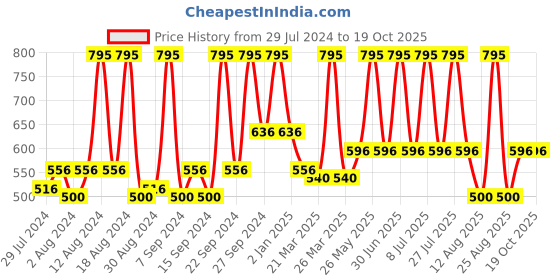 myntra.com Home Blue & White Checked Square Cushion Covers home Price History Graph from 29 Jul 2024 to 18 Oct 2025