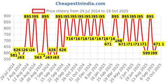 myntra.com Home Blue & White Embroidered Square Cushion Covers home Price History Graph from 29 Jul 2024 to 18 Oct 2025
