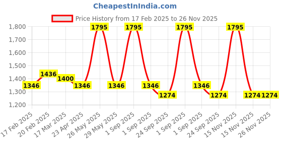 myntra.com Home Blue & White Set of 2 pieces Square Quirky Cushion Covers home Price History Graph from 17 Feb 2025 to 25 Nov 2025