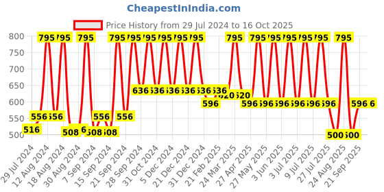 myntra.com Home Blue & White Single Colourblocked Rectangle Cushion Cover home Price History Graph from 29 Jul 2024 to 16 Oct 2025