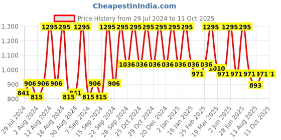 myntra.com Home Blue & White Square Cushion Covers home Price History Graph from 29 Jul 2024 to 11 Oct 2025