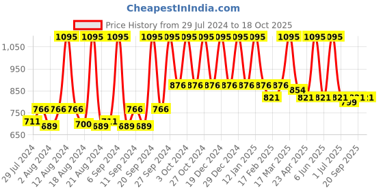 myntra.com Home Blue & White Square Cushion Covers home Price History Graph from 29 Jul 2024 to 18 Oct 2025