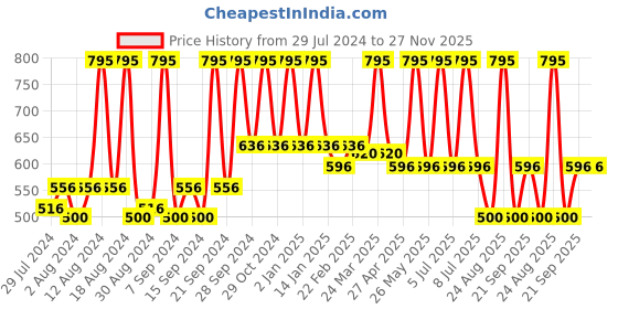 myntra.com Home Blue & Yellow Quirky Square Cushion Covers home Price History Graph from 29 Jul 2024 to 27 Nov 2025