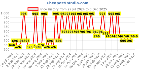 myntra.com Home Blue Embroidered Rectangle Cushion Covers home Price History Graph from 29 Jul 2024 to 3 Dec 2025