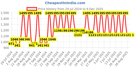 myntra.com Home Blue Ethnic Motifs Rectangle Cushion Covers home Price History Graph from 29 Jul 2024 to 9 Dec 2025