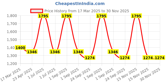 myntra.com Home Blue Grey And Red 2 Pieces Quirky Square Cushion Covers home Price History Graph from 17 Mar 2025 to 30 Nov 2025
