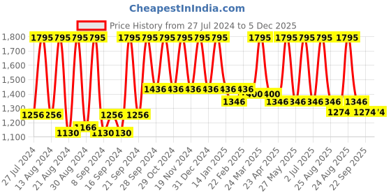 myntra.com Home Blue Square Cushion Covers home Price History Graph from 27 Jul 2024 to 5 Dec 2025