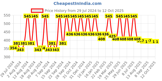 myntra.com Home Blue Square Printed Self Design Cushion Covers home Price History Graph from 29 Jul 2024 to 12 Oct 2025