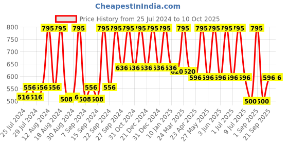 myntra.com Home Brown & Cream-Coloured Single Colourblocked Rectangle Cushion Cover home Price History Graph from 25 Jul 2024 to 10 Oct 2025
