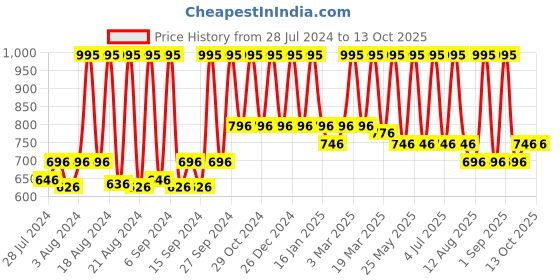 myntra.com Home Brown & Gold-Coloured Woven Damask Table Runner home Price History Graph from 28 Jul 2024 to 13 Oct 2025