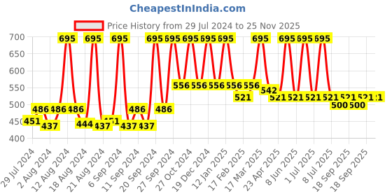 myntra.com Home Brown & Gold-Toned Printed Self Design Square Cushion Covers home Price History Graph from 29 Jul 2024 to 24 Nov 2025