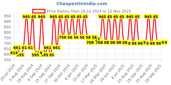myntra.com Home Brown & Gold-Toned Set of 2 Ethnic Motifs Cotton Square Cushion Covers home Price History Graph from 29 Jul 2024 to 22 Nov 2025