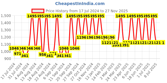 myntra.com Home Brown & Gold-Toned Set of 2 Ethnic Motifs Square Cushion Covers home Price History Graph from 17 Jul 2024 to 26 Nov 2025