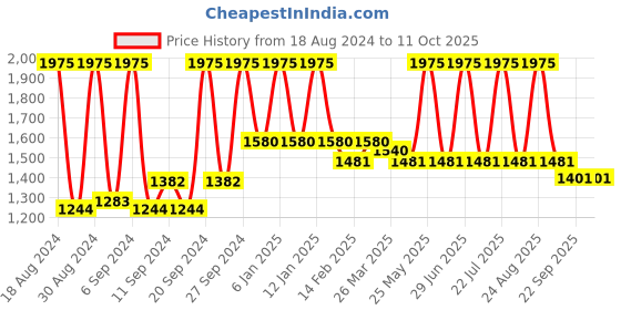 myntra.com Home Brown & Gold-Toned Set of 5 Self Design Square Cushion Covers home Price History Graph from 18 Aug 2024 to 10 Oct 2025