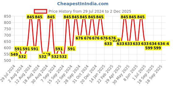 myntra.com Home Brown & Silver-Toned Printed Self Design Square Cushion Covers home Price History Graph from 29 Jul 2024 to 2 Dec 2025