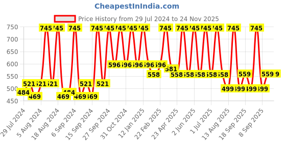 myntra.com Home Brown & Silver-Toned Printed Self Design Square Cushion Covers home Price History Graph from 29 Jul 2024 to 23 Nov 2025