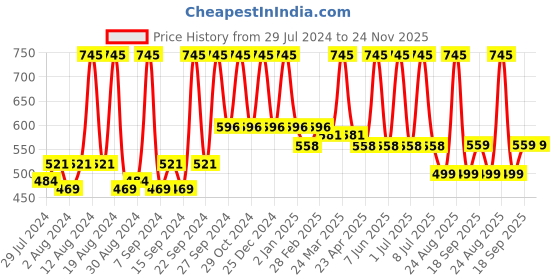 myntra.com Home Brown & Silver-Toned Set of 2 Ethnic Motifs Cotton Square Cushion Covers home Price History Graph from 29 Jul 2024 to 24 Nov 2025