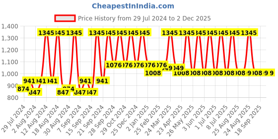 myntra.com Home Brown & Silver-Toned Set of 2 Ethnic Motifs Square Cushion Covers home Price History Graph from 29 Jul 2024 to 2 Dec 2025