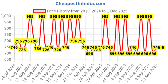myntra.com Home Brown & White 2 Pieces Cotton Square Cushion Covers home Price History Graph from 28 Jul 2024 to 30 Nov 2025