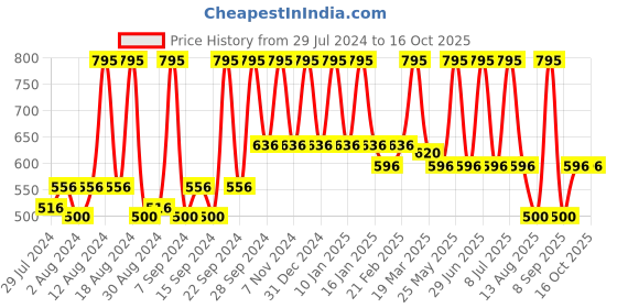 myntra.com Home Brown & White Printed Self Design Square Cushion Covers home Price History Graph from 29 Jul 2024 to 16 Oct 2025