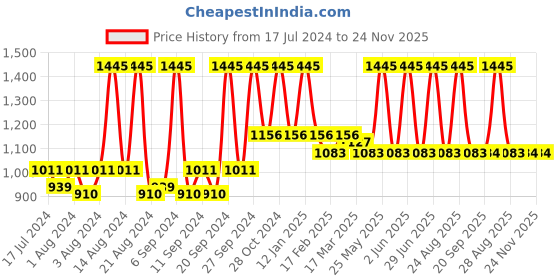 myntra.com Home Brown Set of 2 Ethnic Motifs Cotton Square Cushion Covers home Price History Graph from 17 Jul 2024 to 23 Nov 2025