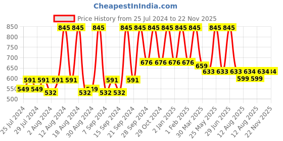 myntra.com Home Brown Set of 2 Ethnic Motifs Square Cotton Cushion Covers home Price History Graph from 25 Jul 2024 to 22 Nov 2025