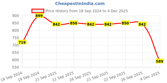 myntra.com Home Centre 1750 GSM Solid Anti-Slip Bath Mat - 50X75cm home centre Price History Graph from 18 Sep 2024 to 4 Dec 2025