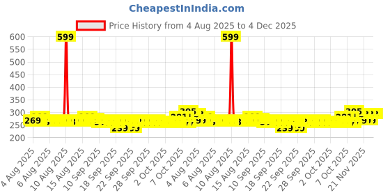 myntra.com united colors of benetton Home Centre 2-Pcs Blue Striped 450GSM Cotton Hand Towel united colors of benetton Price History Graph from 4 Aug 2025 to 4 Dec 2025