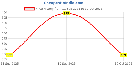 myntra.com Home Centre 2-Pcs Grey & black Printed Pure Cotton Oven Gloves With Pot Holder home centre Price History Graph from 11 Sep 2025 to 10 Oct 2025