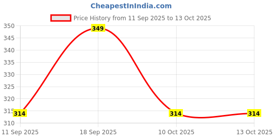 myntra.com Home Centre 2-Pcs Grey & White Printed Pure Cotton Oven Gloves With Pot Holder home centre Price History Graph from 11 Sep 2025 to 13 Oct 2025