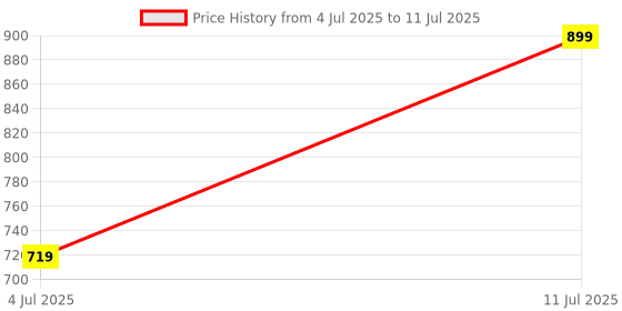 myntra.com Home Centre 2-Pcs Redolence Egyptian & Linen Reed Diffuser Set home centre Price History Graph from 4 Jul 2025 to 11 Jul 2025