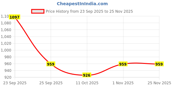 myntra.com Home Centre 6-Pcs Yellow & Transparent Polypropylene Triangle Decorative Wall Mirrors home centre Price History Graph from 23 Sep 2025 to 24 Nov 2025
