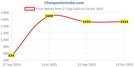 myntra.com Home Centre 6Pcs Blue Textured Table Placemats home centre Price History Graph from 27 Sep 2024 to 18 Oct 2025
