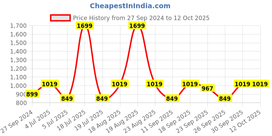 myntra.com Home Centre 6Pcs Green Textured Table Placemats home centre Price History Graph from 27 Sep 2024 to 12 Oct 2025