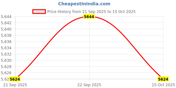 myntra.com Home Centre Abstract Printed Carpet home centre Price History Graph from 21 Sep 2025 to 15 Oct 2025