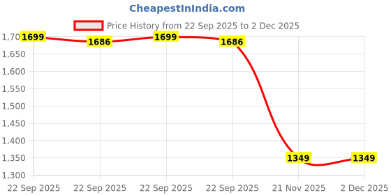 myntra.com Home Centre Aldeco Beige 2 Pieces Black Out Window Curtains home centre Price History Graph from 22 Sep 2025 to 1 Dec 2025